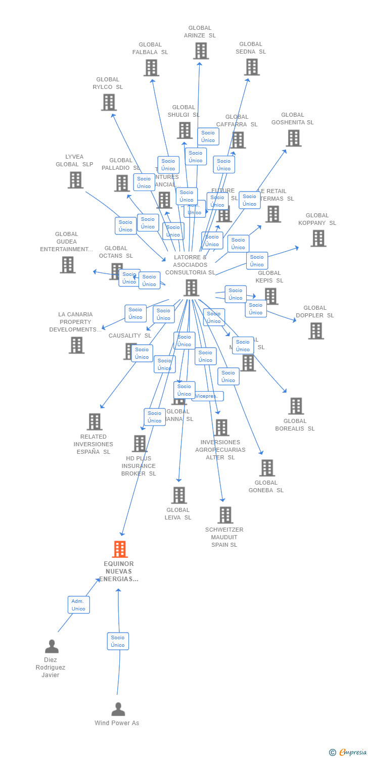 Vinculaciones societarias de EQUINOR NUEVAS ENERGIAS SL