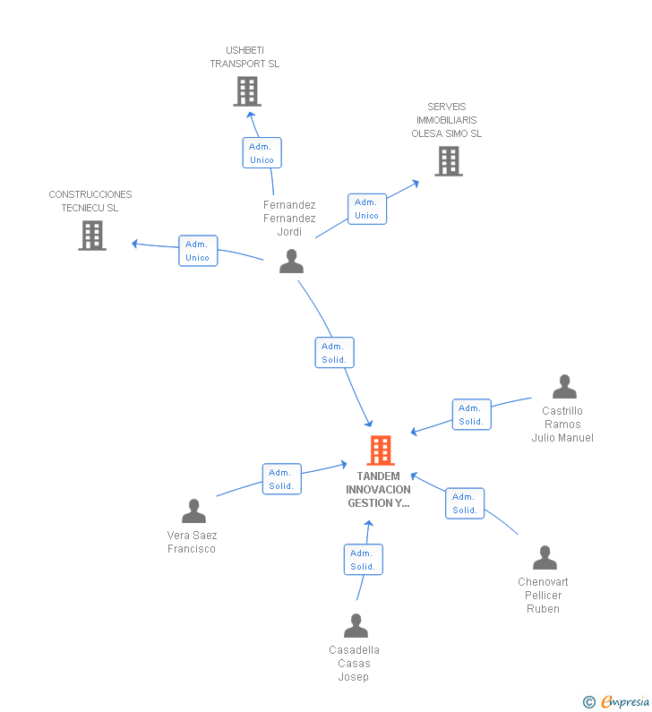 Vinculaciones societarias de TANDEM INNOVACION GESTION Y DESARROLLO DE PRODUCTOS SA