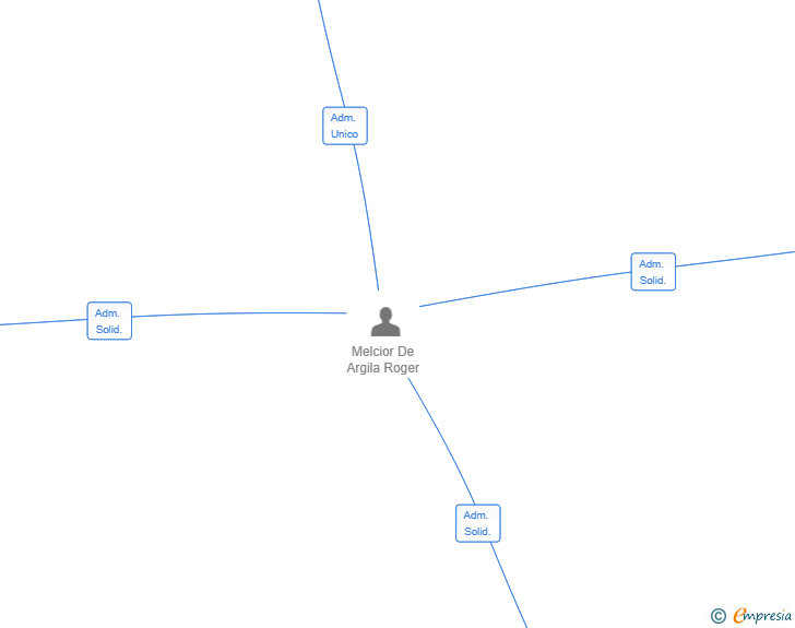Vinculaciones societarias de ESTUDI KM0 SL