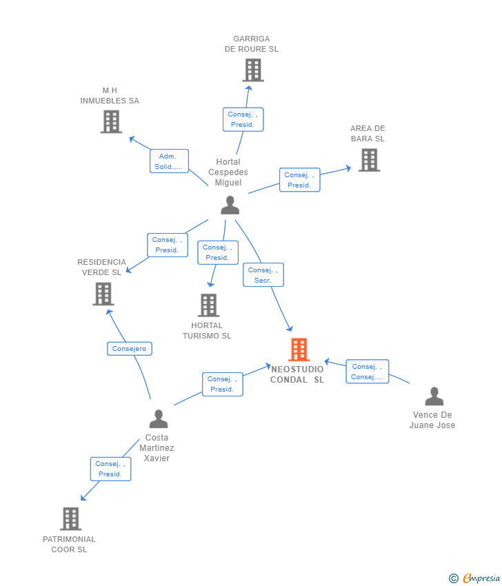 Vinculaciones societarias de NEOSTUDIO CONDAL SL