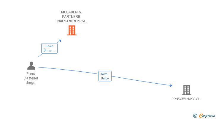 Vinculaciones societarias de MCLAREN & PARTNERS INVESTMENTS SL