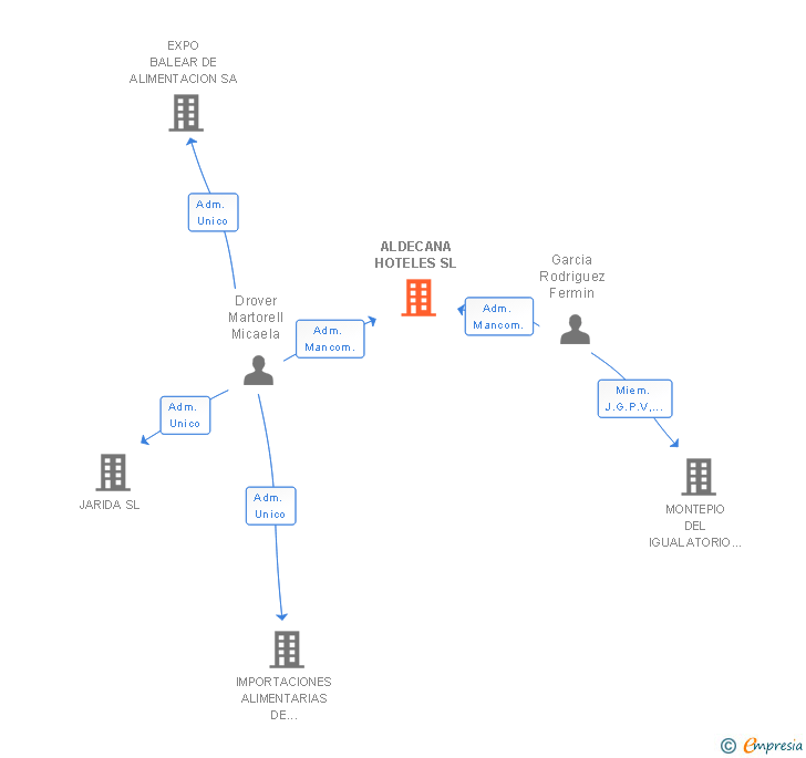 Vinculaciones societarias de ALDECANA HOTELES SL