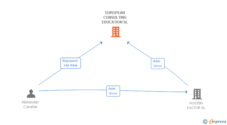 Vinculaciones societarias de EUROPEAN CONSULTING EDUCATION SL