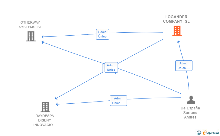 Vinculaciones societarias de LOGANDER COMPANY SL