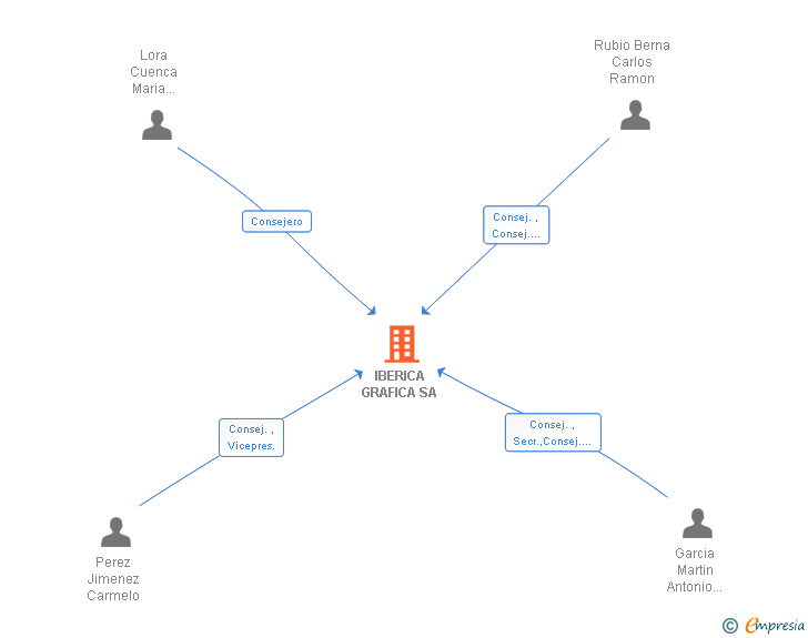 Vinculaciones societarias de IBERICA GRAFICA SA