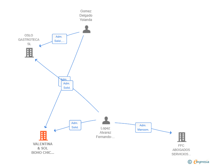 Vinculaciones societarias de VALENTINA & SOL BOHO CHIC SL