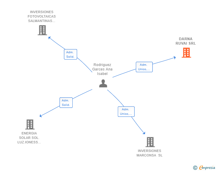 Vinculaciones societarias de DARNA RUVAI SRL
