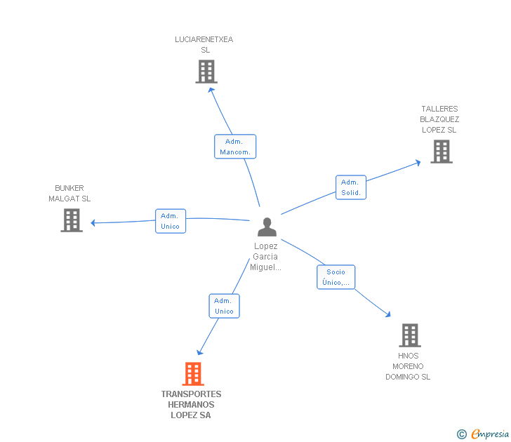 Vinculaciones societarias de TRANSPORTES HERMANOS LOPEZ SA