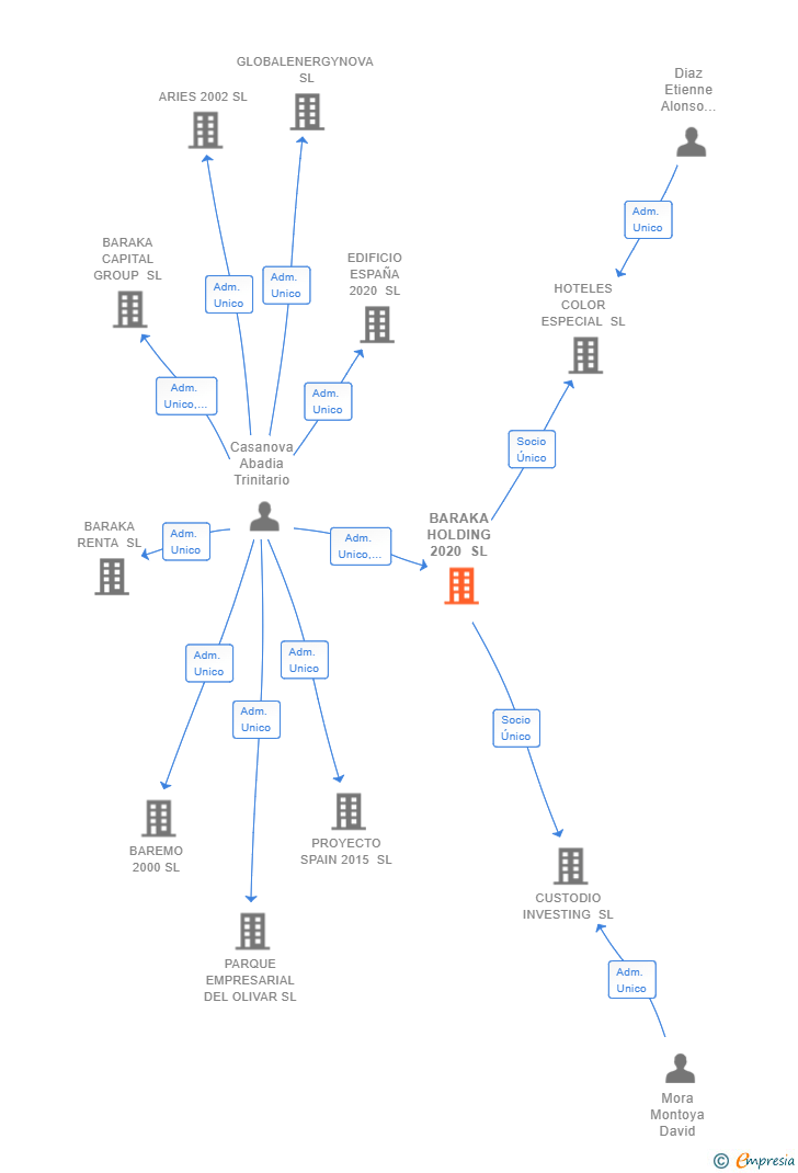 Vinculaciones societarias de BARAKA HOLDING 2020 SL
