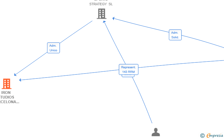 Vinculaciones societarias de IRON STUDIOS BARCELONA SL