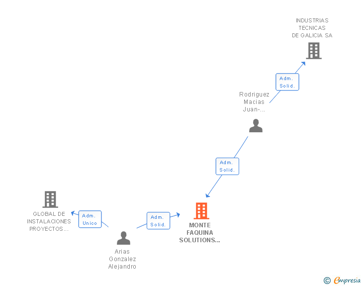 Vinculaciones societarias de MONTE FAQUINA SOLUTIONS SL