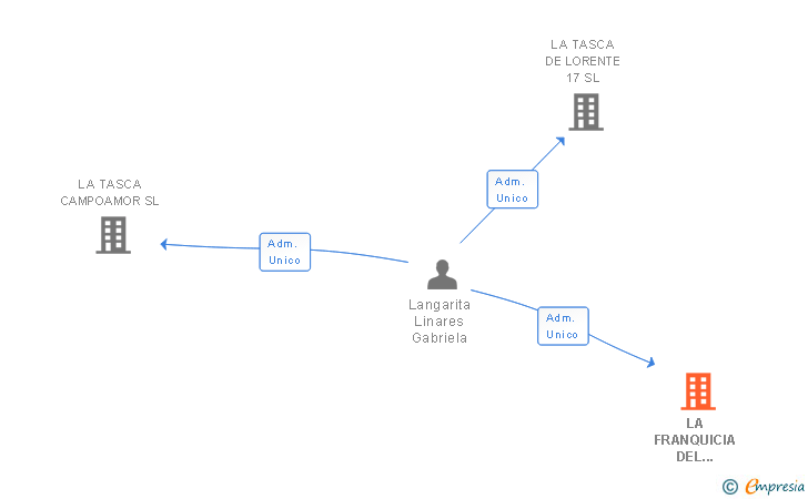 Vinculaciones societarias de LA FRANQUICIA DEL VERMUT SL