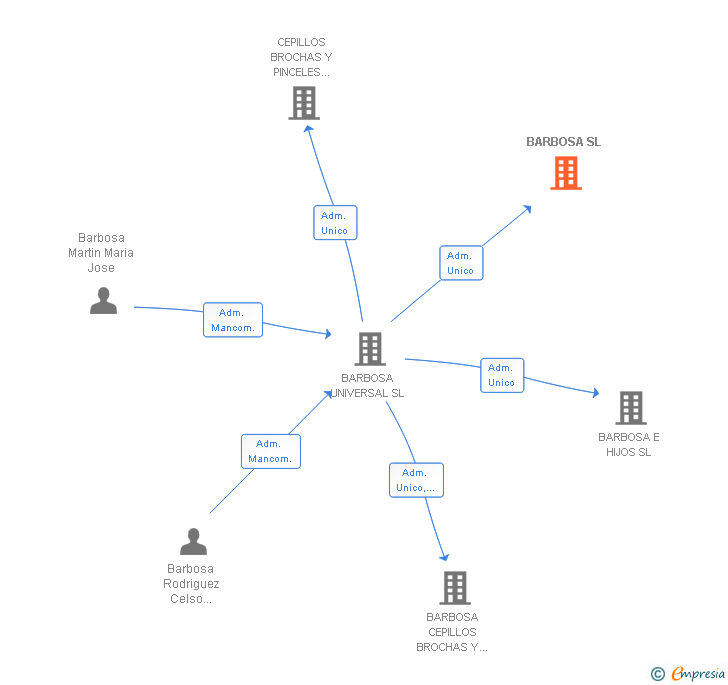 Vinculaciones societarias de BARBOSA SL