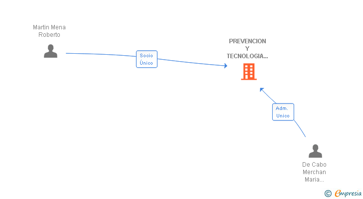 Vinculaciones societarias de PREVENCION Y TECNOLOGIA CONSULTORES SL
