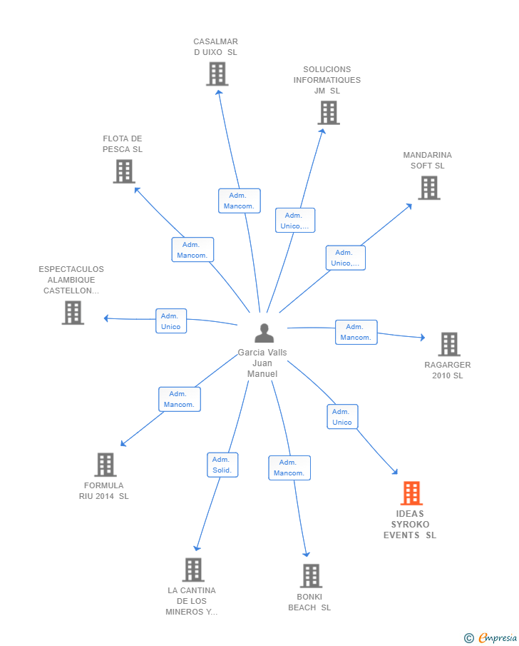 Vinculaciones societarias de IDEAS SYROKO EVENTS SL