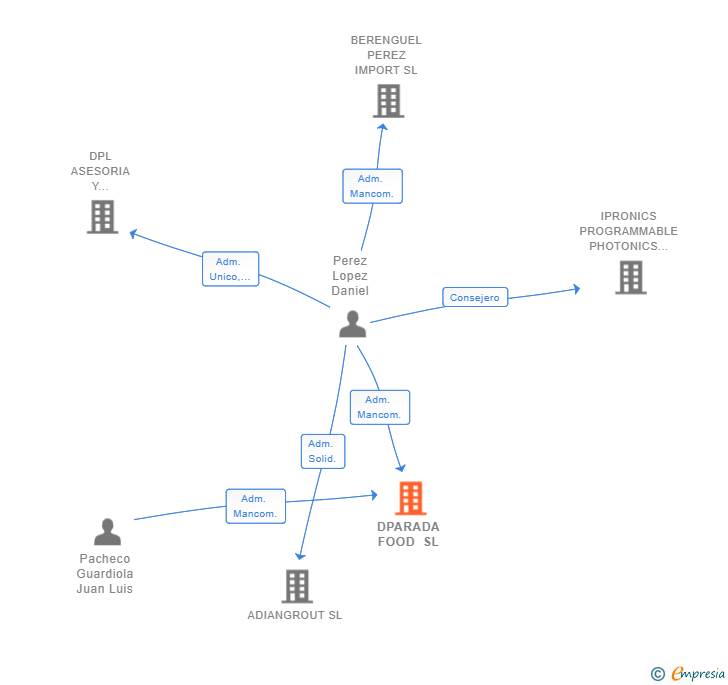 Vinculaciones societarias de DPARADA FOOD SL