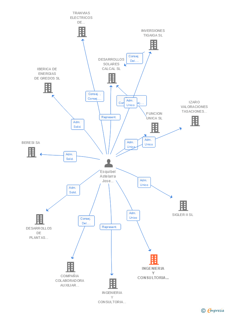 Vinculaciones societarias de INGENIERIA Y CONSULTORIA CIREBE SL