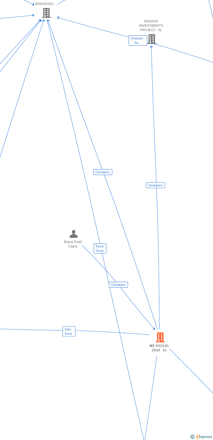 Vinculaciones societarias de MESIGUAL 2020 SL
