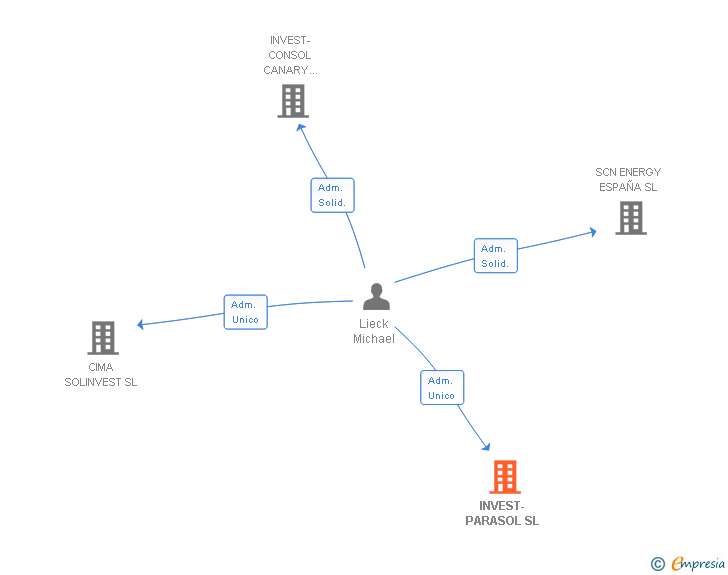 Vinculaciones societarias de INVEST-PARASOL SL
