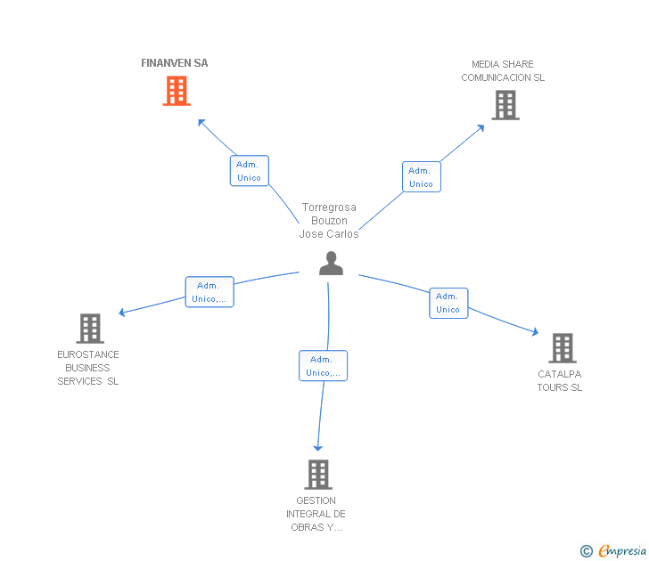 Vinculaciones societarias de FINANVEN SA