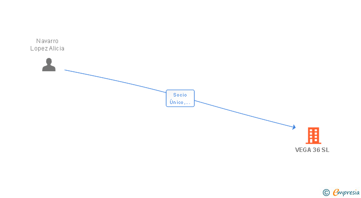 Vinculaciones societarias de VEGA 36 SL