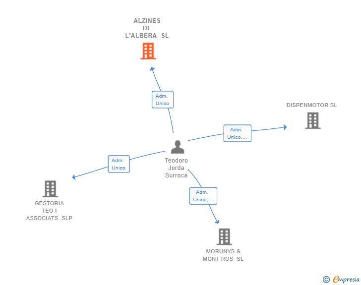 Vinculaciones societarias de ALZINES DE L'ALBERA SL