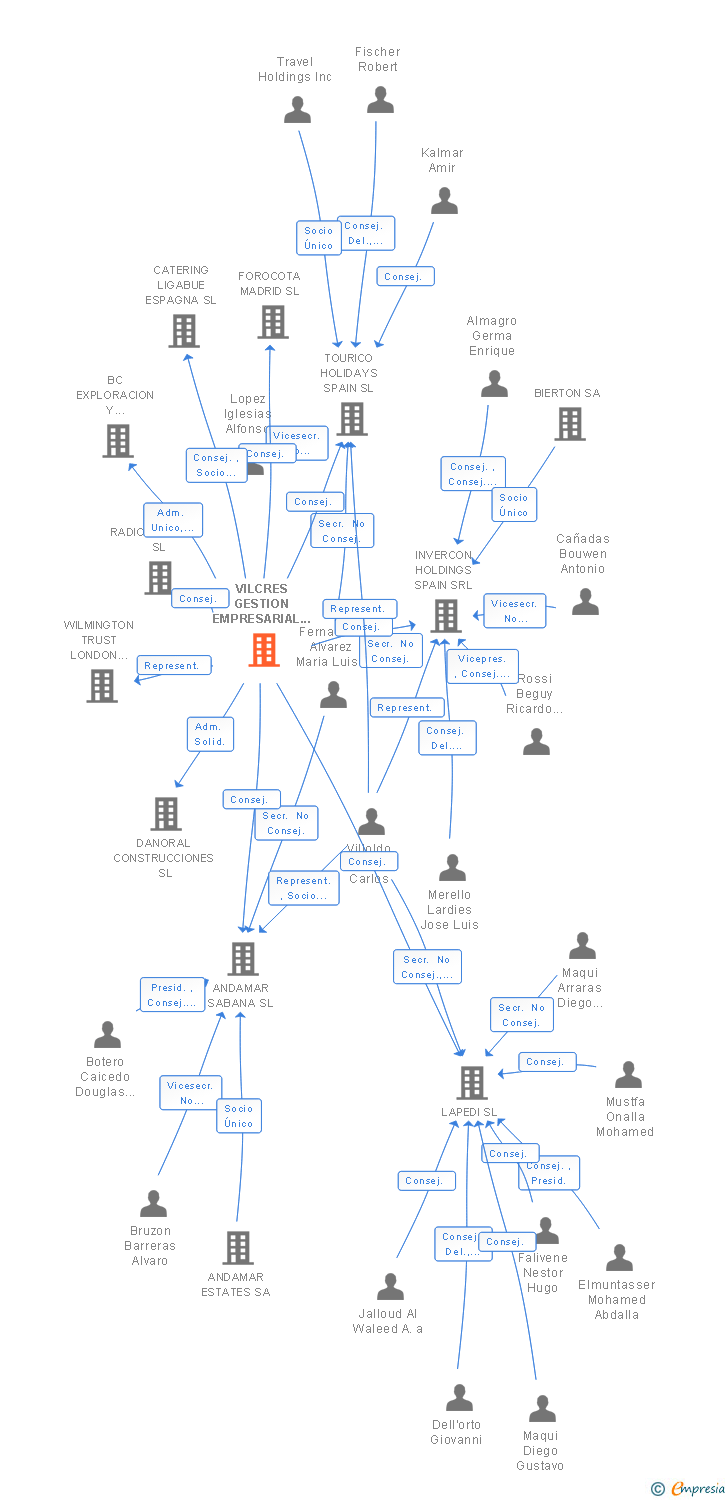 Vinculaciones societarias de VILCRES GESTION EMPRESARIAL SL