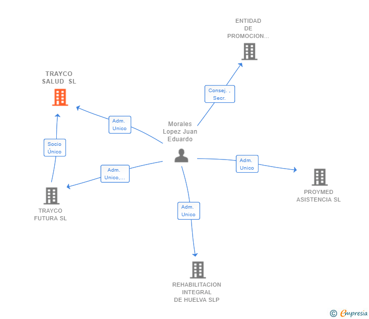 Vinculaciones societarias de TRAYCO SALUD SL