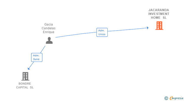 Vinculaciones societarias de JACARANDA INVESTMENT HOME SL