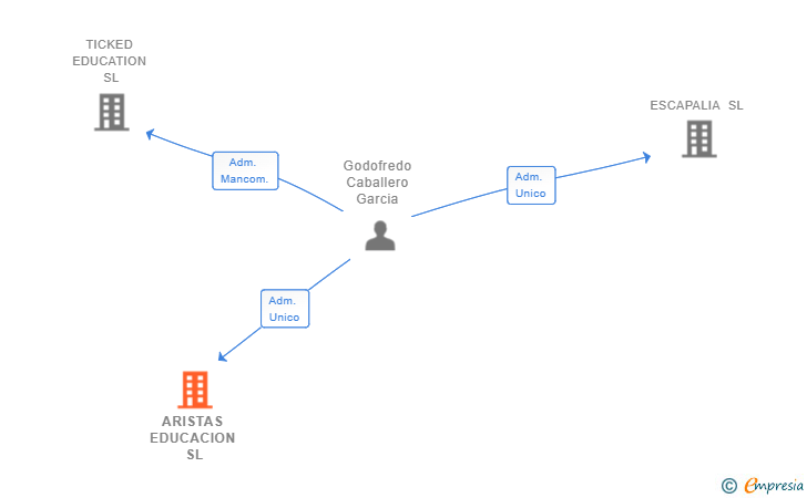 Vinculaciones societarias de ARISTAS EDUCACION SL