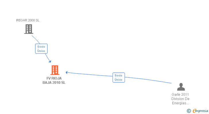Vinculaciones societarias de FV RIOJA BAJA 2010 SL (EXTINGUIDA)