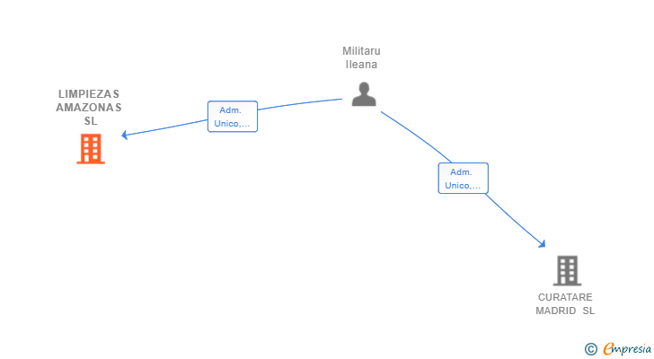 Vinculaciones societarias de LIMPIEZAS AMAZONAS SL