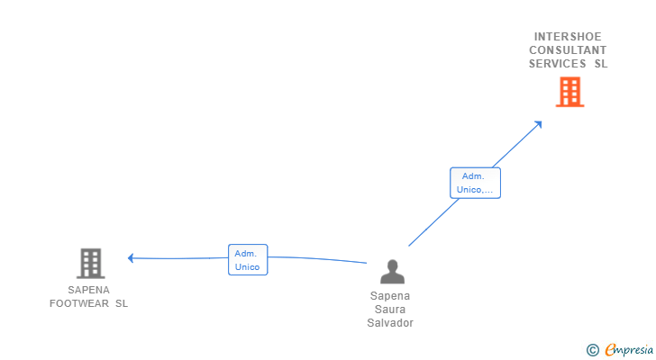 Vinculaciones societarias de INTERSHOE CONSULTANT SERVICES SL