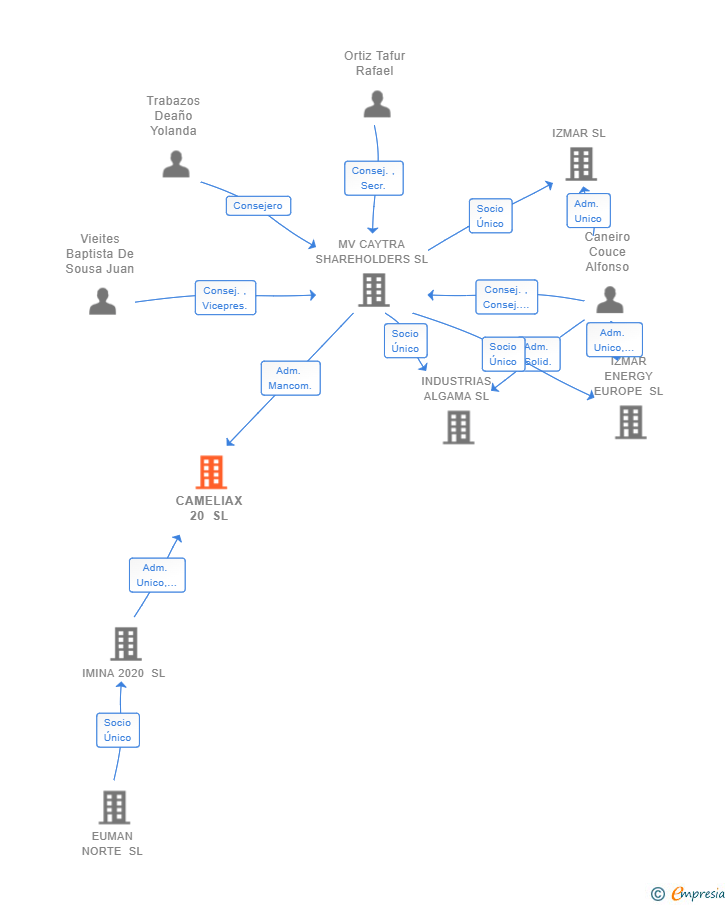Vinculaciones societarias de CAMELIAX 20 SL