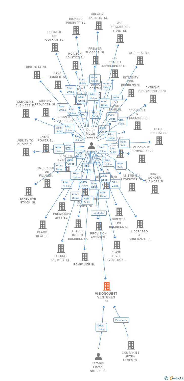 Vinculaciones societarias de VISIONQUEST VENTURES SL