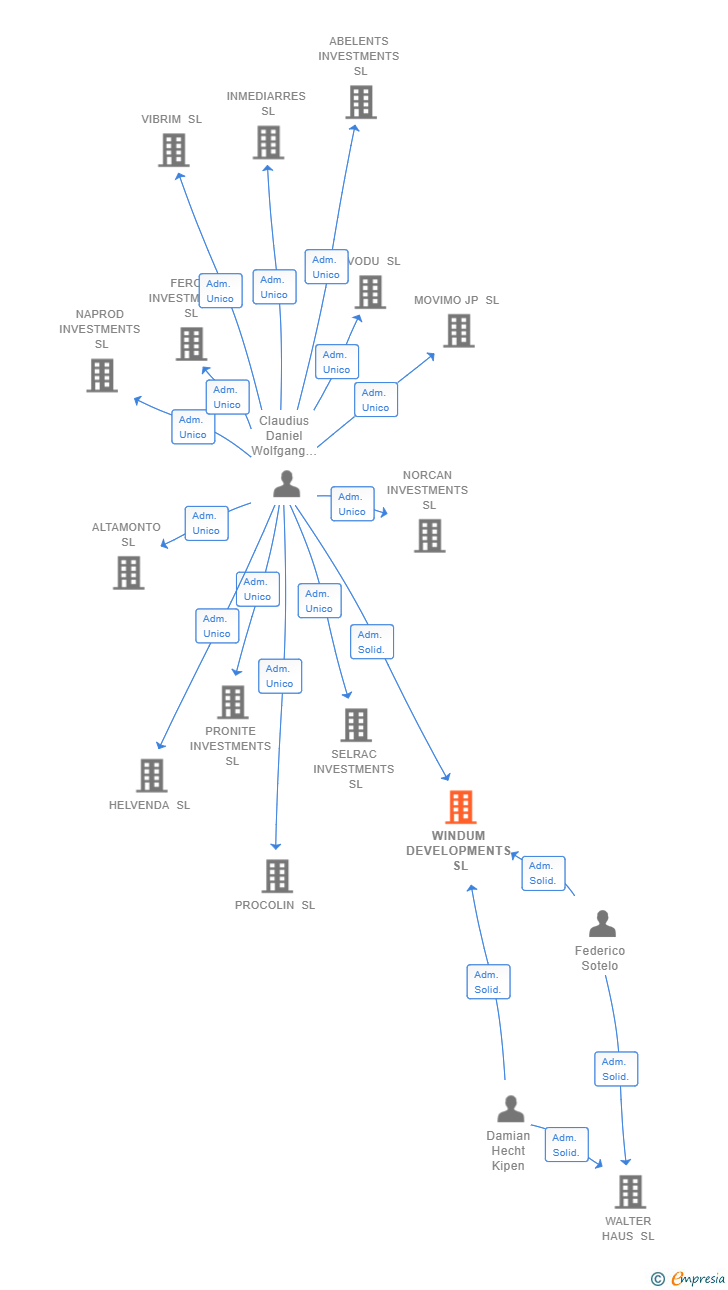 Vinculaciones societarias de WINDUM DEVELOPMENTS SL