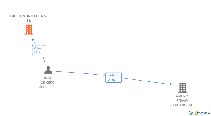 Vinculaciones societarias de BILLIONBROTHERS SL