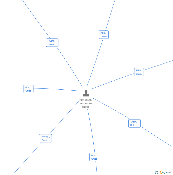 Vinculaciones societarias de PRIVATUM HF SL