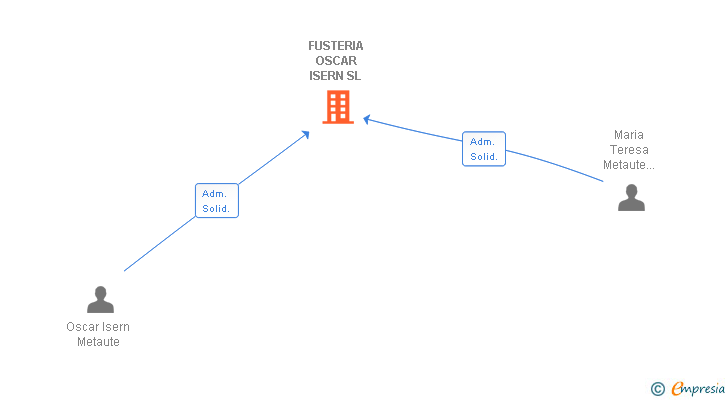 Vinculaciones societarias de FUSTERIA OSCAR ISERN SL