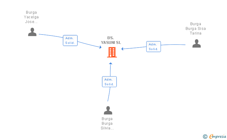 Vinculaciones societarias de BS. YASUNI SL