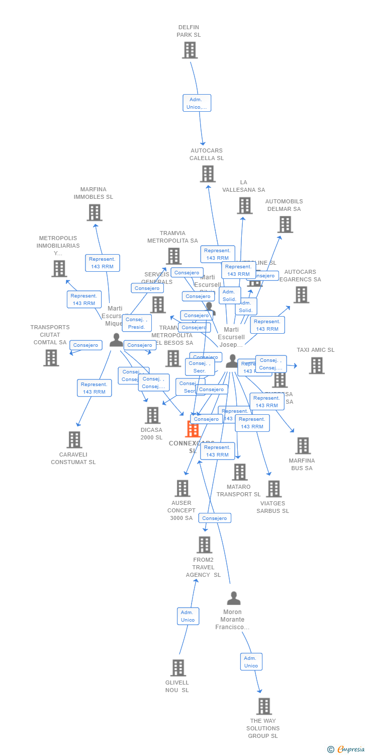 Vinculaciones societarias de CONNEXCARS SL