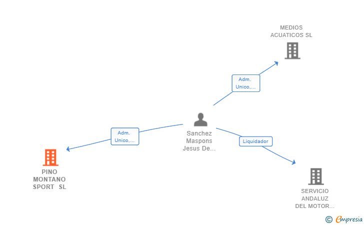 Vinculaciones societarias de PINO MONTANO SPORT SL