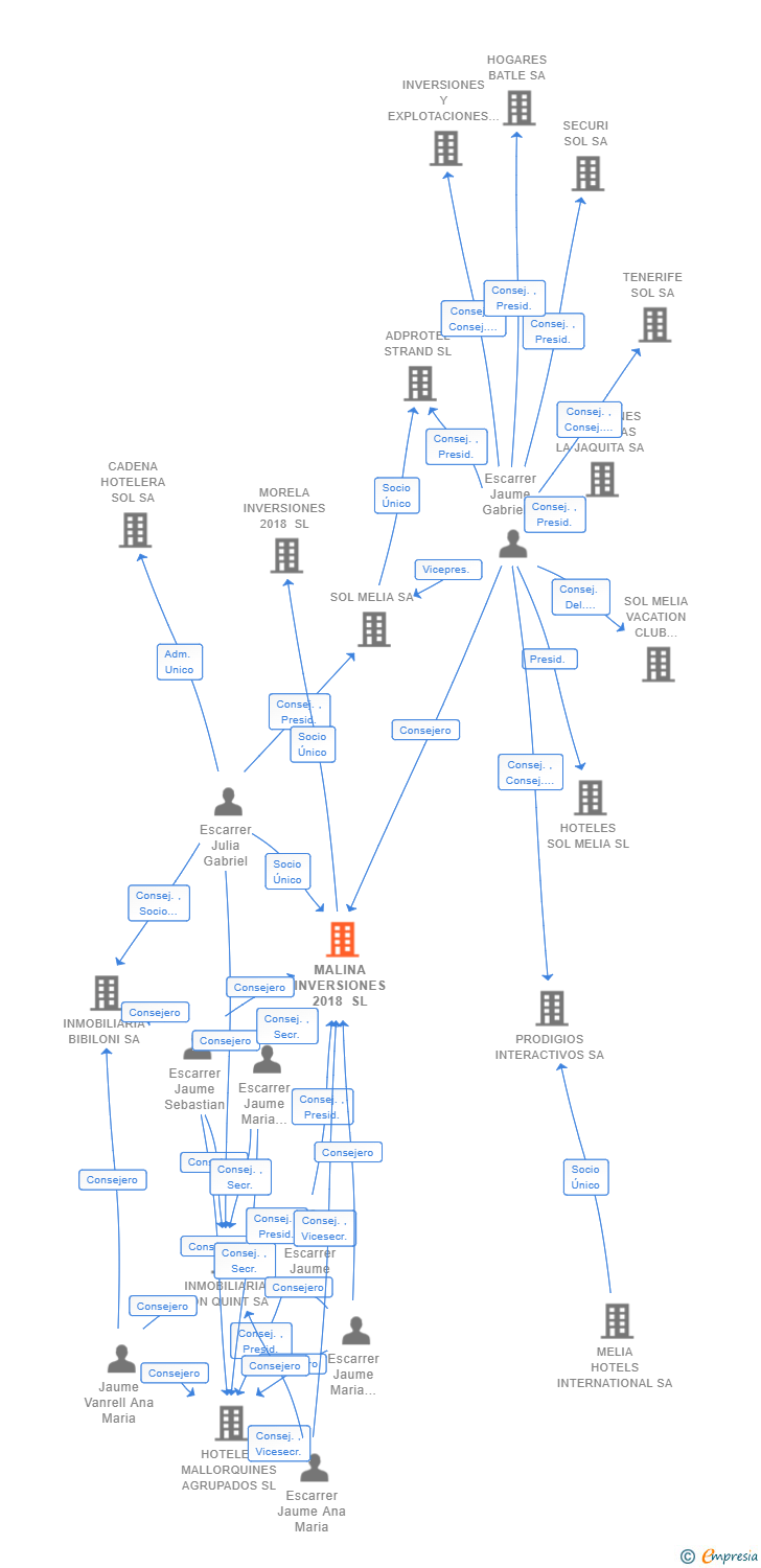 Vinculaciones societarias de MALINA INVERSIONES 2018 SL
