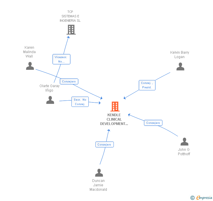 Vinculaciones societarias de KENDLE CLINICAL DEVELOPMENT SERVICES SL