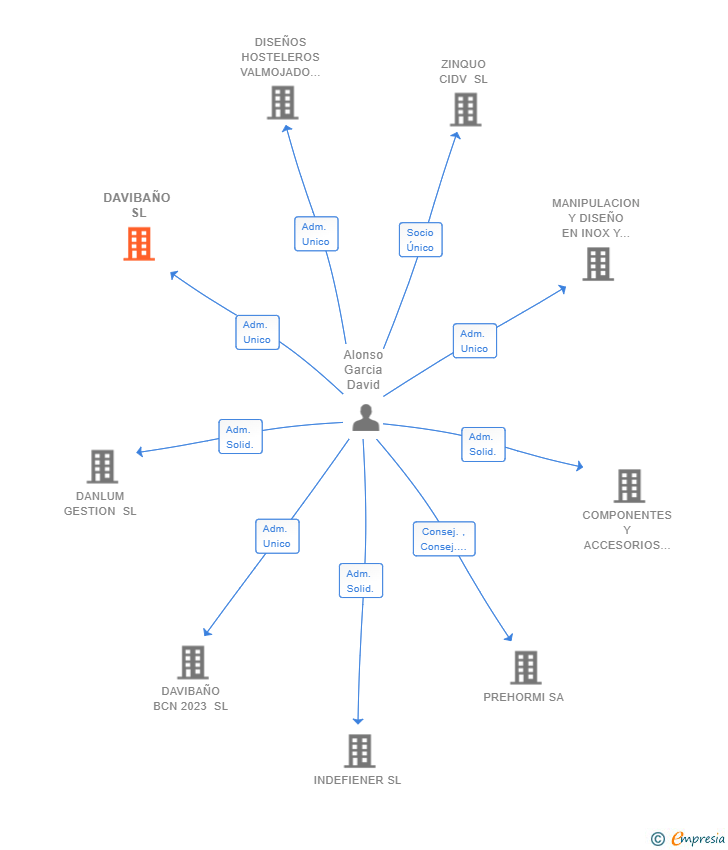 Vinculaciones societarias de DAVIBAÑO SL