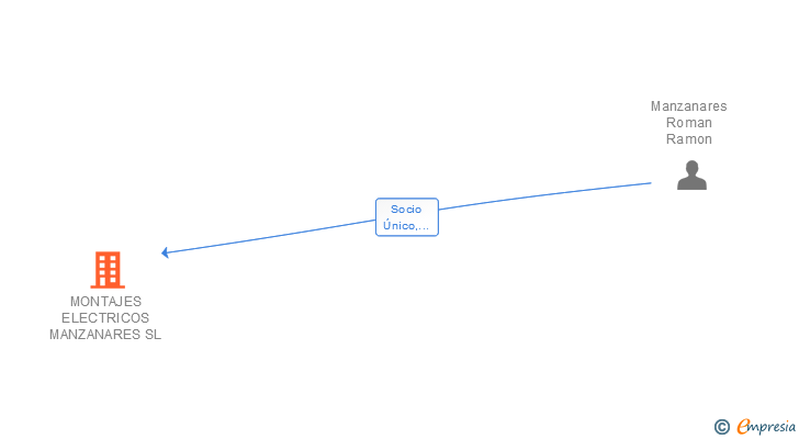 Vinculaciones societarias de MONTAJES ELECTRICOS MANZANARES SL