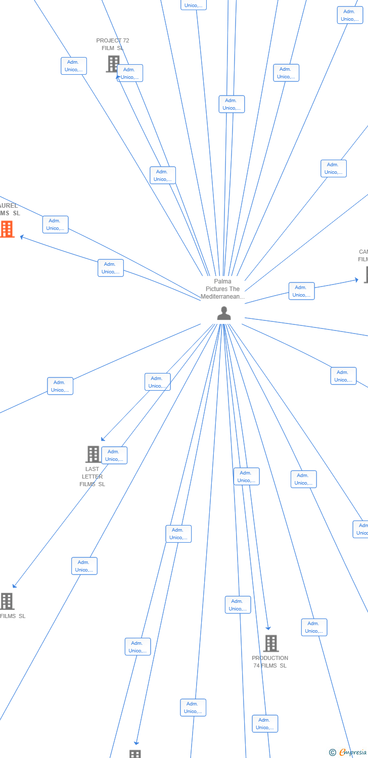 Vinculaciones societarias de LAUREL FILMS SL