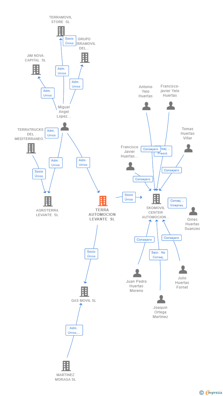 Vinculaciones societarias de TERRA AUTOMOCION LEVANTE SL