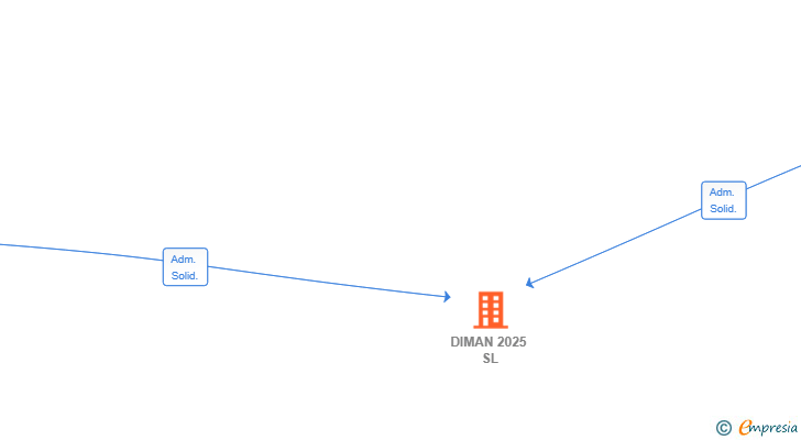 Vinculaciones societarias de DIMAN 2025 SL (EXTINGUIDA)