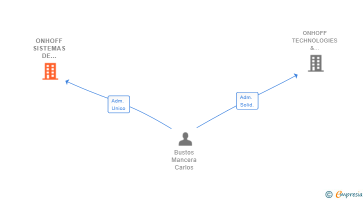 Vinculaciones societarias de ONHOFF SISTEMAS DE DIGITALIZACION INCLUSIVA SL